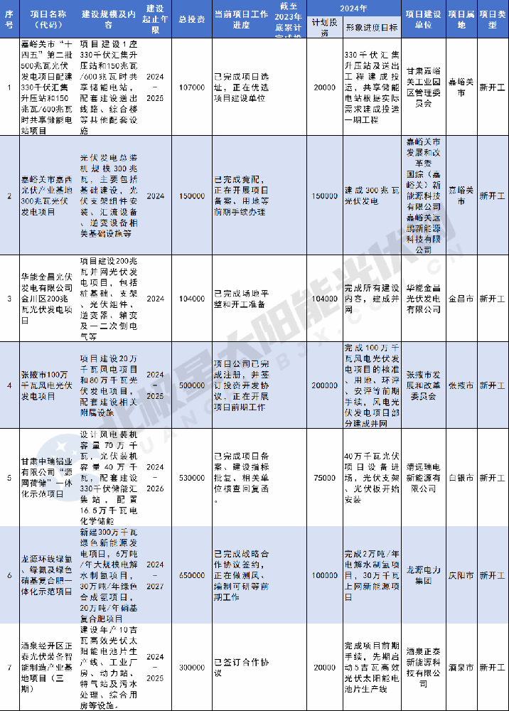總投資1232.329億元！甘肅2024省列重大光伏建設項目公示