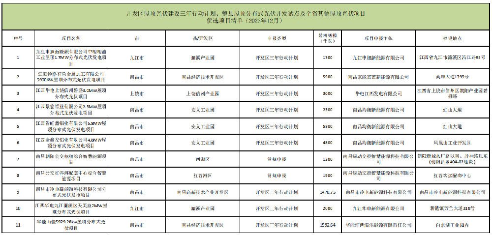31.66MW！江西公布屋頂光伏項目2023年12月競爭性?xún)?yōu)選結果