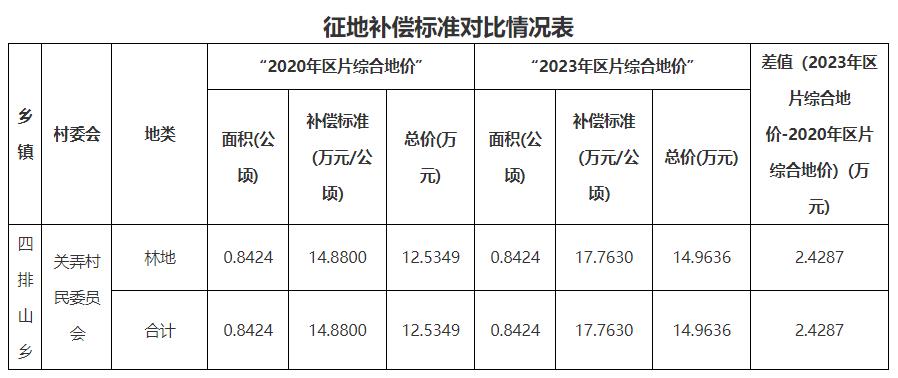 增加補償2.4287萬(wàn)元！云南耿馬縣四排山光伏發(fā)電項目征收土地補充公告