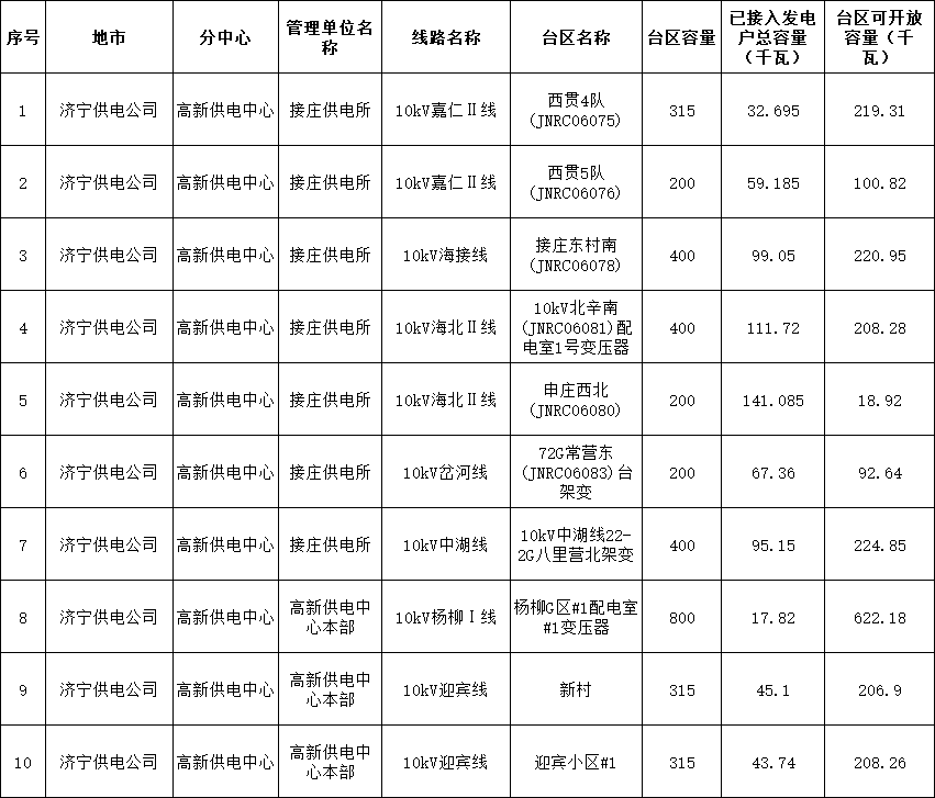 31地臺區為負數！山東濟寧高新供電中心2024年1月分布式光伏可開(kāi)放容量公示