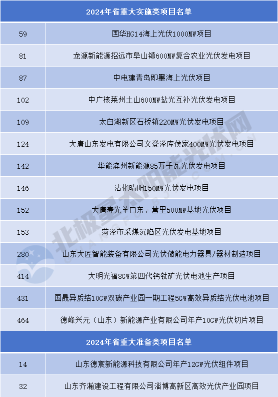 涉及16個(gè)光伏項目！山東下達2024年省重大項目名單