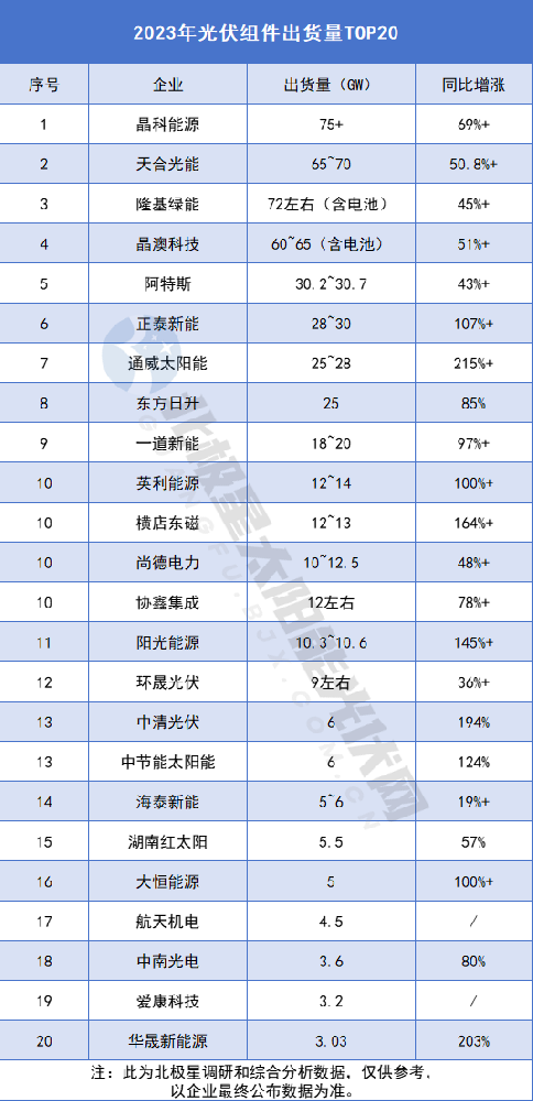 變了！2023年光伏組件出貨量TOP20