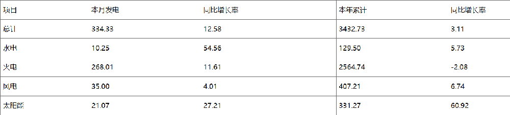 廣州光伏展會(huì )；河南：2023年太陽(yáng)能發(fā)電量同比增加60.92%