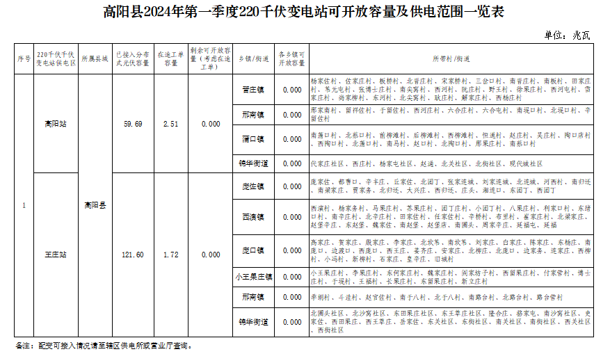 廣州光伏展會(huì )；河北高陽(yáng)縣10地分布式光伏可開(kāi)放容量為0！