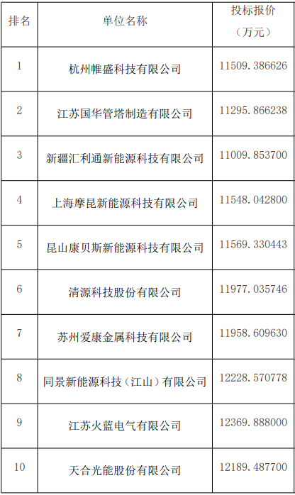 廣州光伏展會(huì )；10家企業(yè)入圍中核集團光伏支架框架采購訂單