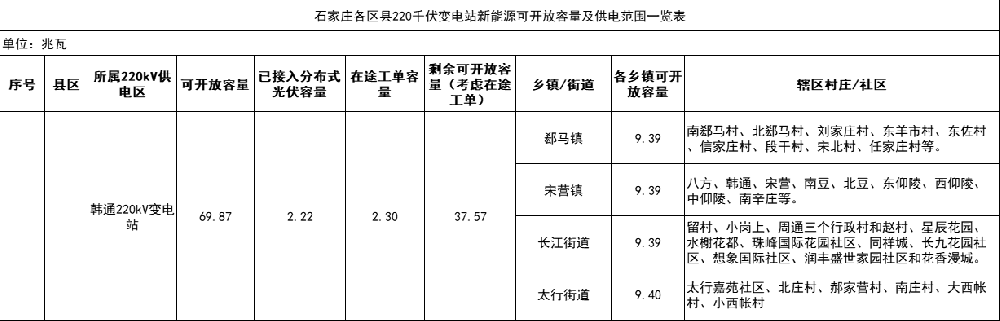 37.57MW！河北石家莊高新區分布式光伏剩余可開(kāi)放容量公示