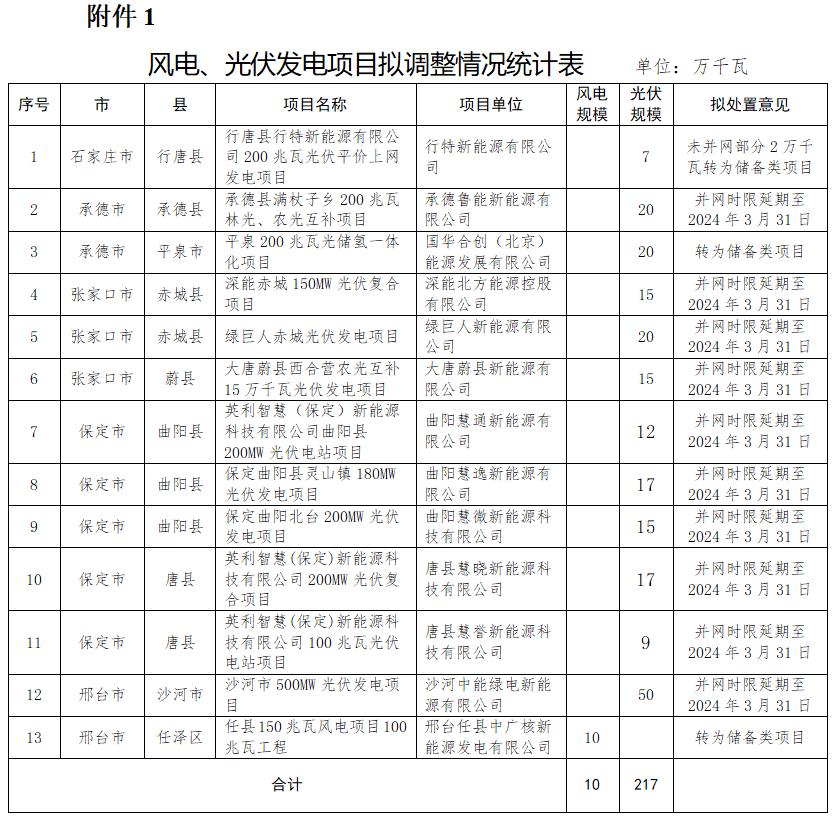 取消、延期、轉為儲備類(lèi)！河北再調整3.47GW風(fēng)光指標