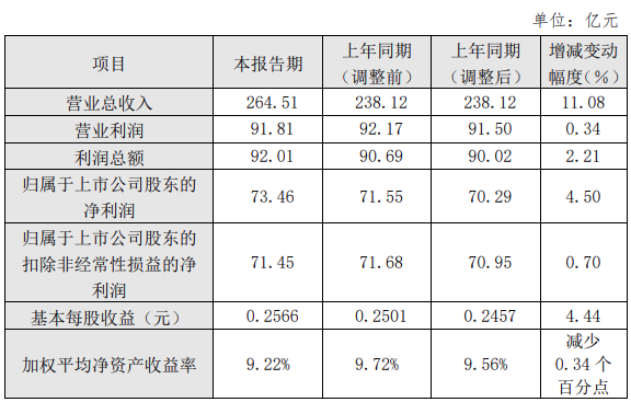 凈利潤73.46億！三峽能源2023年度成績(jì)單出爐