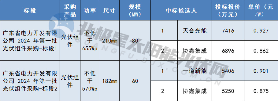 天合、協(xié)鑫、一道新能預中標廣東能源集團2024年第一批光伏組件采購訂單
