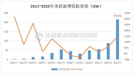 猛！2023 光伏新增裝機破200GW！
