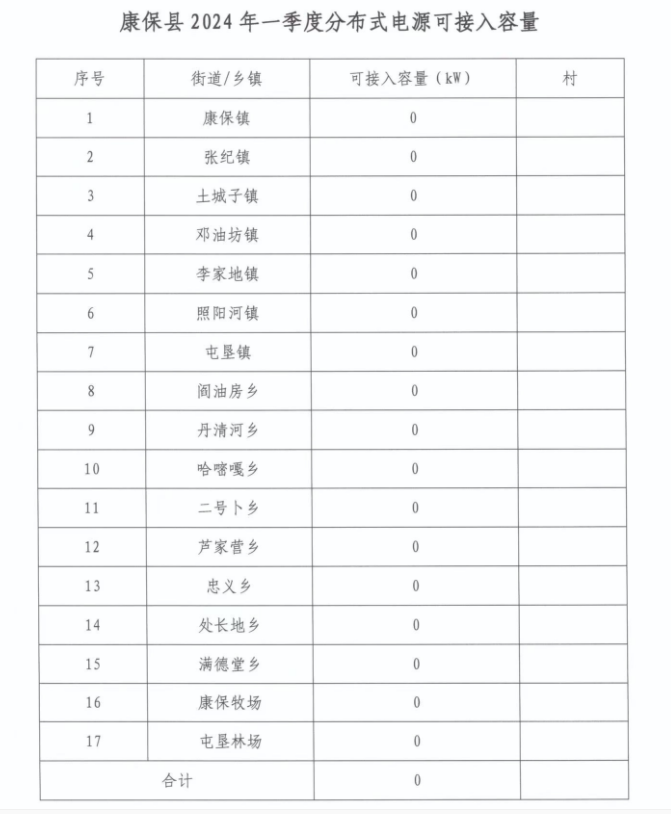 河北康?？h2024年一季度17地分布式光伏可接入容量為0