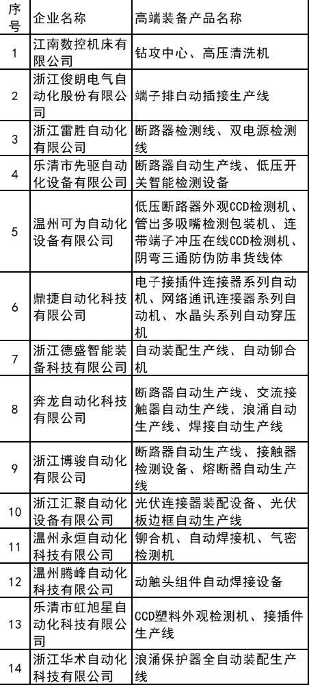 光伏連接器裝配等設備入選！浙江樂(lè )清公布高端裝備產(chǎn)品目錄庫