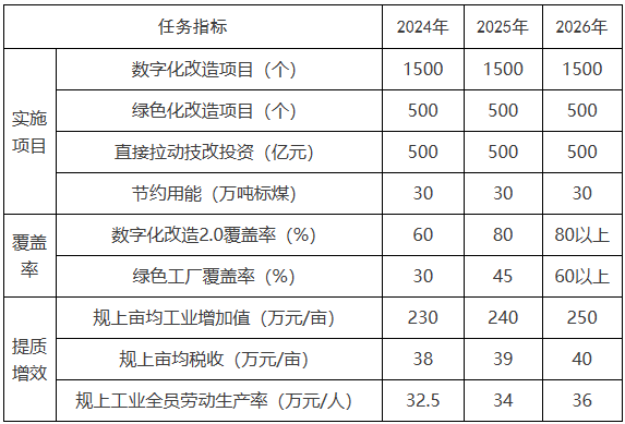 浙江嘉興：鼓勵智能光伏、新能源汽車(chē)等新興行業(yè)實(shí)施數字化改造升級行動(dòng)