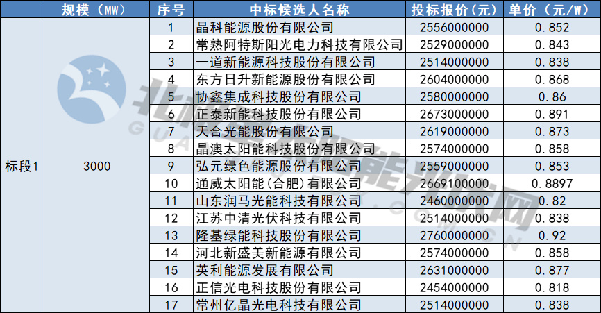 晶科、阿特斯等23家企業(yè)入圍中核8GW光伏組件一級集采試點(diǎn)項目訂單
