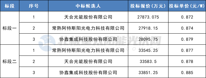 天合、阿特斯、協(xié)鑫3家企業(yè)入圍山西國際能源集團702MW組件集采項目