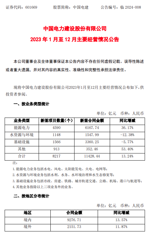 含多個(gè)光伏項目！中國電建2023年新簽4590個(gè)能源電力項目