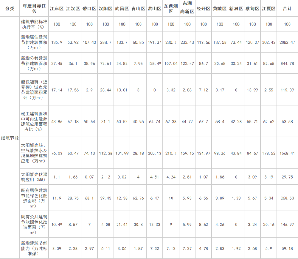湖北武漢：2023年竣工太陽(yáng)能光伏建筑應用裝機容量29.75MW