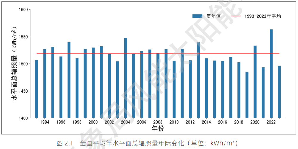 最新！31省市太陽(yáng)能資源與發(fā)電小時(shí)數情況