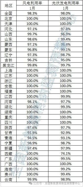 光伏98%！2024年1月全國新能源并網(wǎng)消納情況發(fā)布