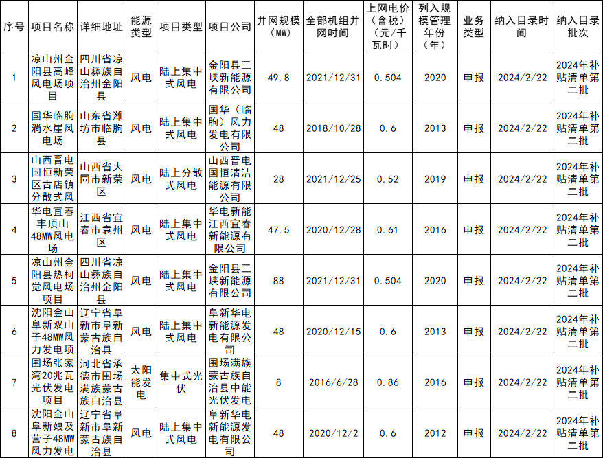 377.3MW！2024年第二批可再生能源發(fā)電補貼項目清單發(fā)布
