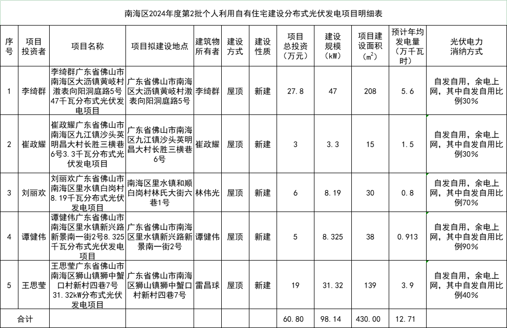 總投資60.8萬(wàn)元！廣東佛山南海區98.14kW戶(hù)用光伏項目備案