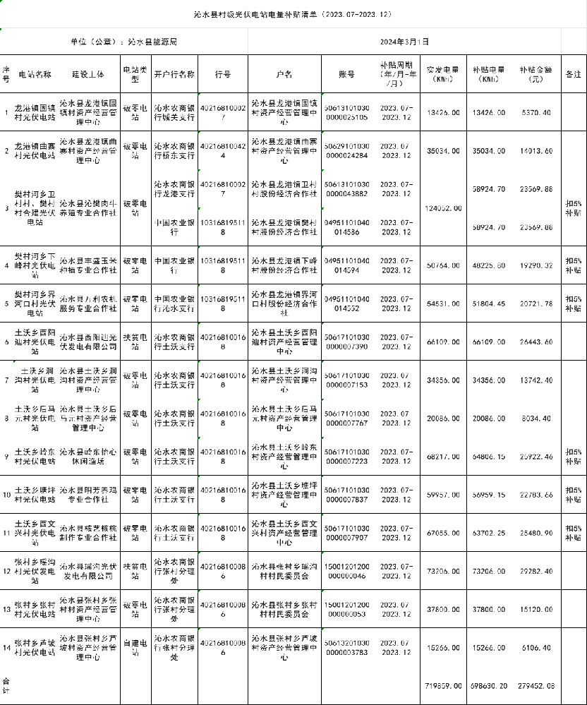 超27.9萬(wàn)元！山西沁水縣村級光伏電站電價(jià)補貼清單