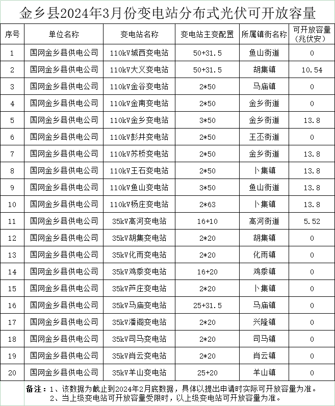 13個(gè)街道為0、剩余85.06MW！山東金鄉縣3月份變電站分布式光伏可開(kāi)放容量公布