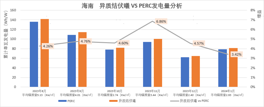 日均單瓦發(fā)電增益高達4.76%！東方日升異質(zhì)結伏曦組件最新實(shí)證數據出爐