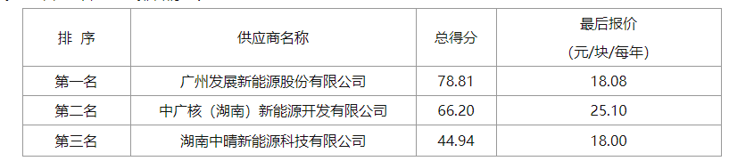 18.08元/塊/年！湖南耒陽(yáng)公共機構屋頂分布式光伏項目成交公示