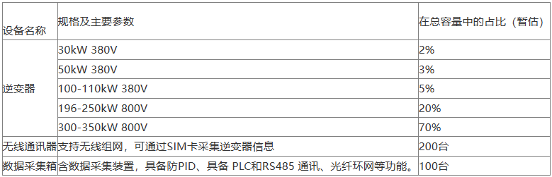 208MW！中鋁寧夏能源集團發(fā)布組串式逆變器集采訂單