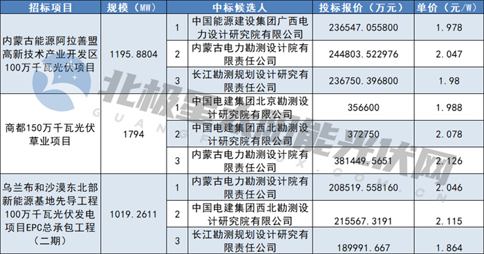 1.864~2.126元/W！蒙能4GW光伏電站EPC中標候選人公布
