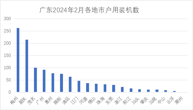 梅州、韶關(guān)、茂名前三 廣東電網(wǎng)公布2024年第二批戶(hù)用光伏并網(wǎng)信息