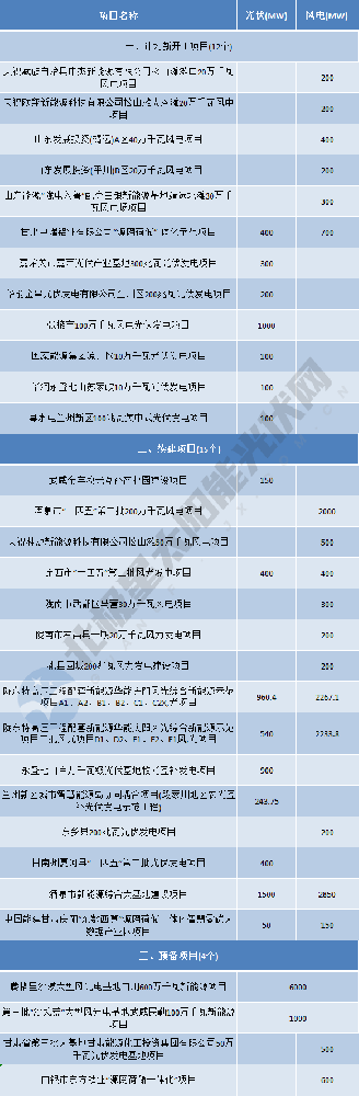 29GW！甘肅省2024年重大風(fēng)光項目清單發(fā)布
