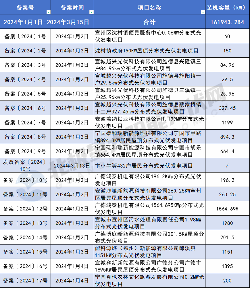 235個(gè)！安徽宣城2024年一季度分布式光伏項目備案已超161.94MW