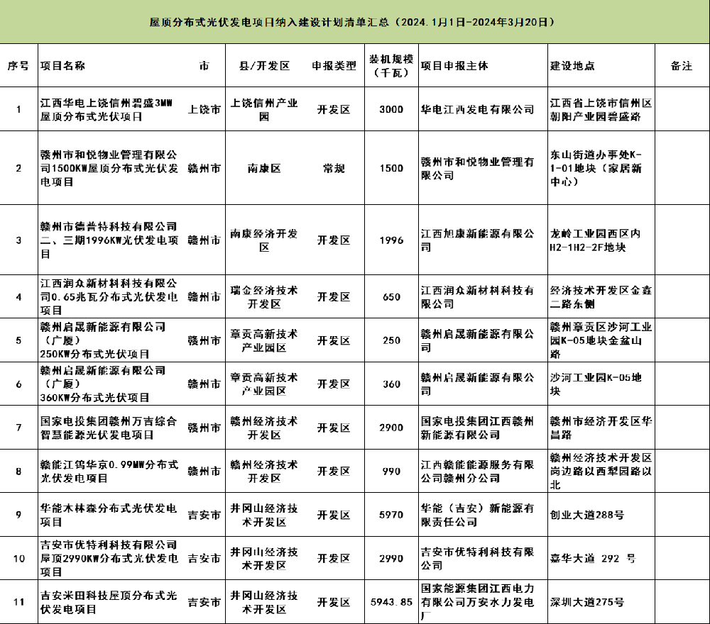 189.8MW！江西屋頂分布式光伏項目納入建設計劃清單發(fā)布