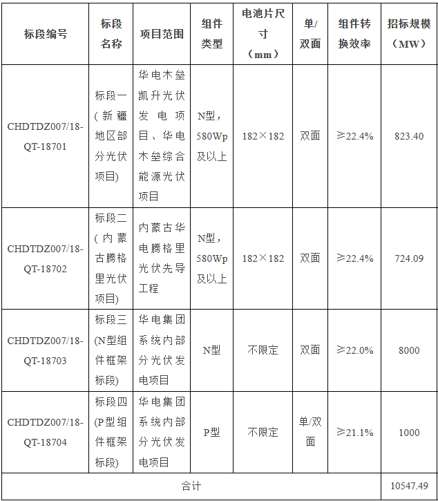 10.5GW！華電集團2024年第一批光伏組件集采招標