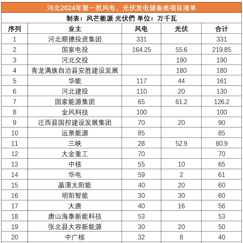 河北公示31GW風(fēng)光儲備項目名單：河北順德、國家電投、河北交投、華能等領(lǐng)銜