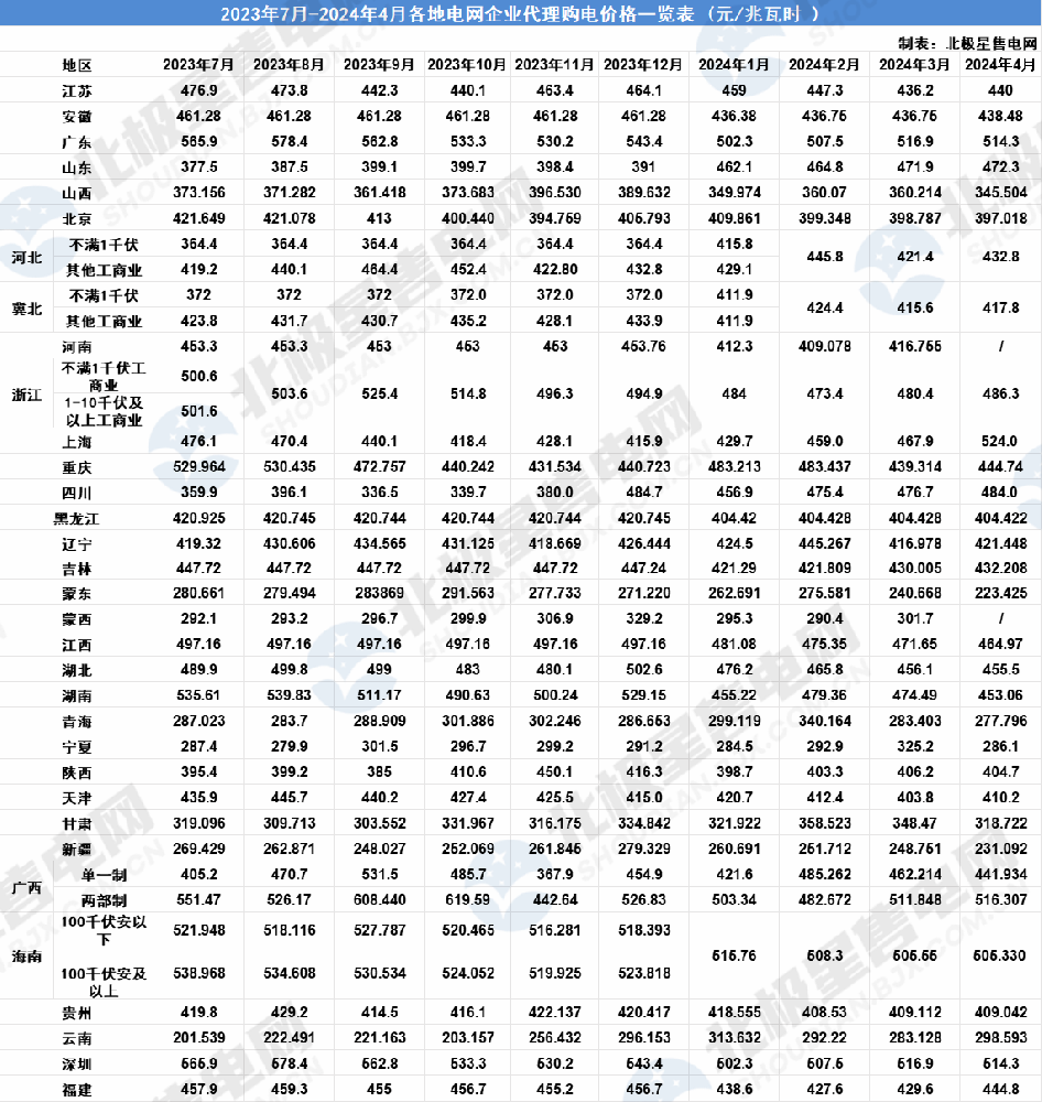 全國各地2024年4月電網(wǎng)企業(yè)代理購電價(jià)格公布！