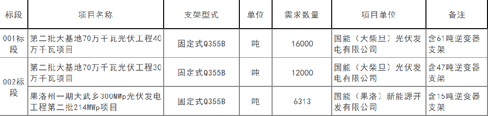 1.055GW！國家能源集團青海公司第一批光伏支架采購招標中標候選人公布