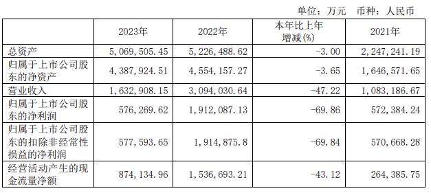凈利潤同比下降69.86%！大全能源2023年業(yè)績(jì)表現堪憂(yōu)