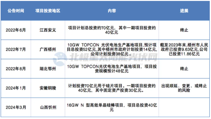 邊沖鋒、邊剎車(chē) ，內卷之下光伏企業(yè)陷擴產(chǎn)“怪圈”