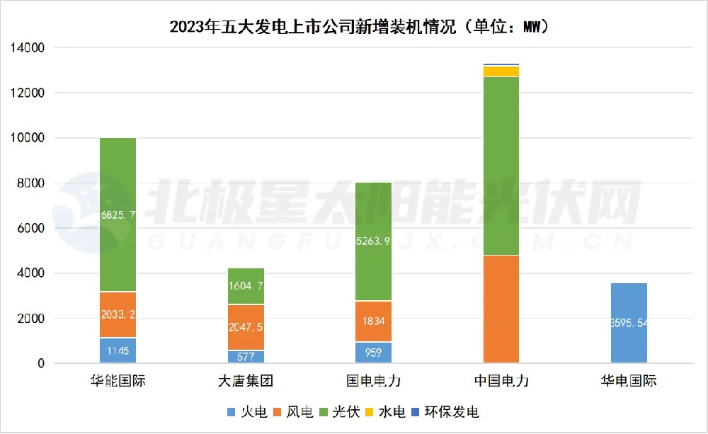 風(fēng)光新增占八成！五大發(fā)電上市公司不“卷”煤電了
