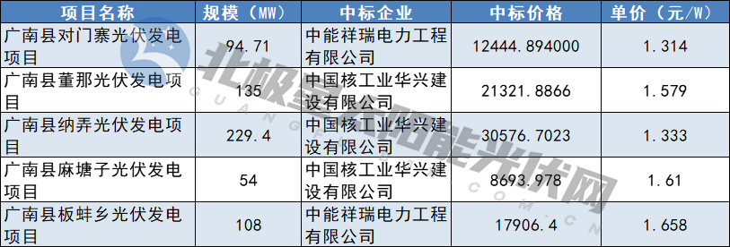1.314元/W-1.658元/W！中核廣南縣621MW光伏EPC中標結果公布