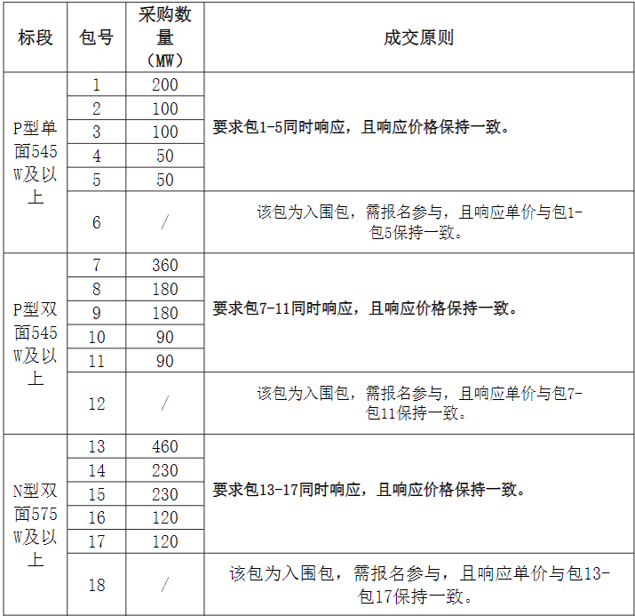 組件2.56GW、逆變器1.695GW！中國電氣裝備集團光伏組件、逆變器集采發(fā)布