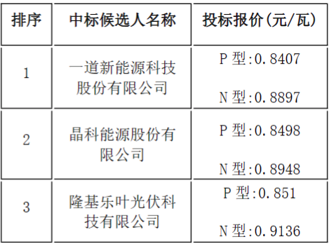 一道、晶科、隆基入圍中鋁寧夏能源208MW單晶硅組件集采訂單