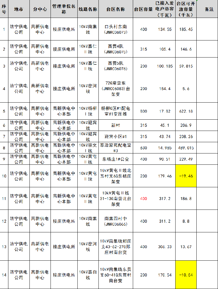 55MW！山東濟寧高新供電中心4月公變臺區分布式光伏可開(kāi)放容量公布！