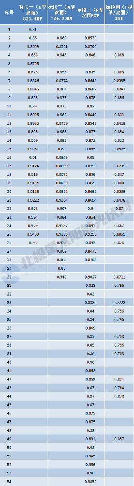 p型最低0.756元/W！華電10.5GW組件集采開(kāi)標，54家企業(yè)激烈爭奪