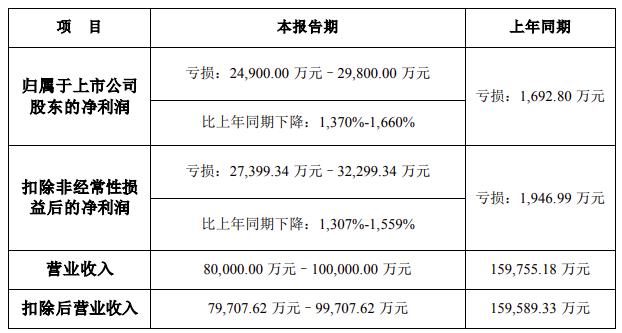 凈利潤預計最高同比下跌1660%！聆達股份修正2023年度業(yè)績(jì)預告