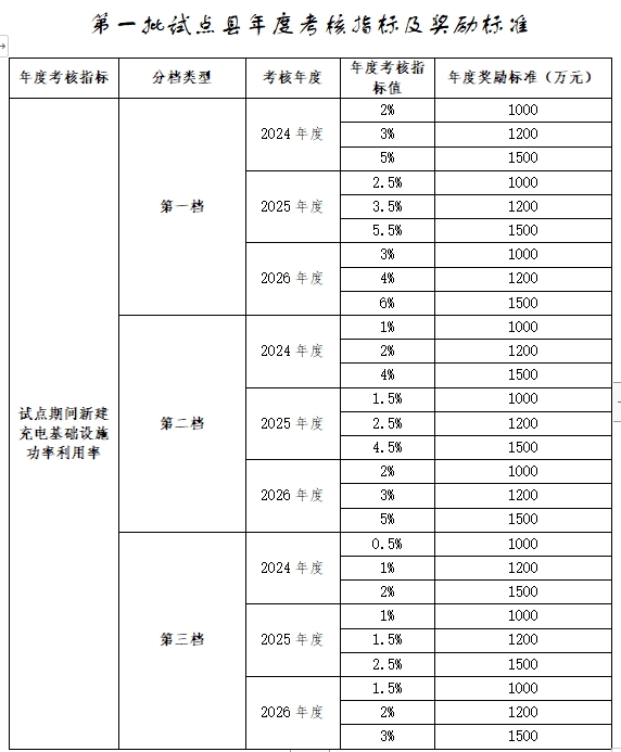 最多補貼4500萬(wàn)元！三部委聯(lián)合發(fā)文加速光儲充一體化項目建設