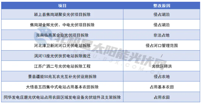 項目終止、拆除、漲價(jià)…… 光伏電站用地越來(lái)越難了！